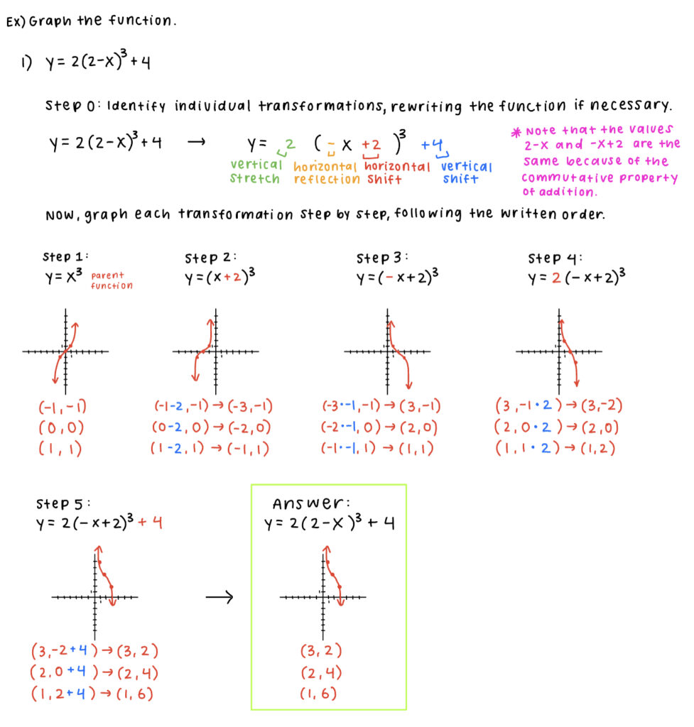 Graphing Transformations Of Functions - MathPod